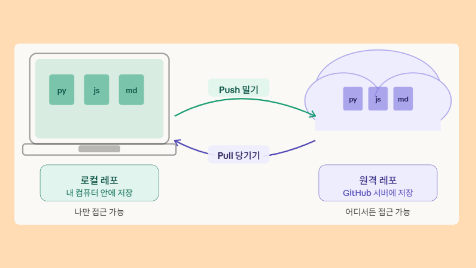 깃허브 push, pull